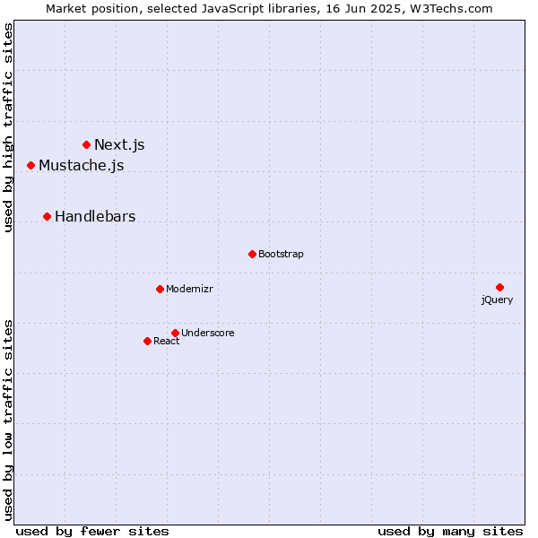 Market position of Next.js vs. Handlebars vs. Mustache.js