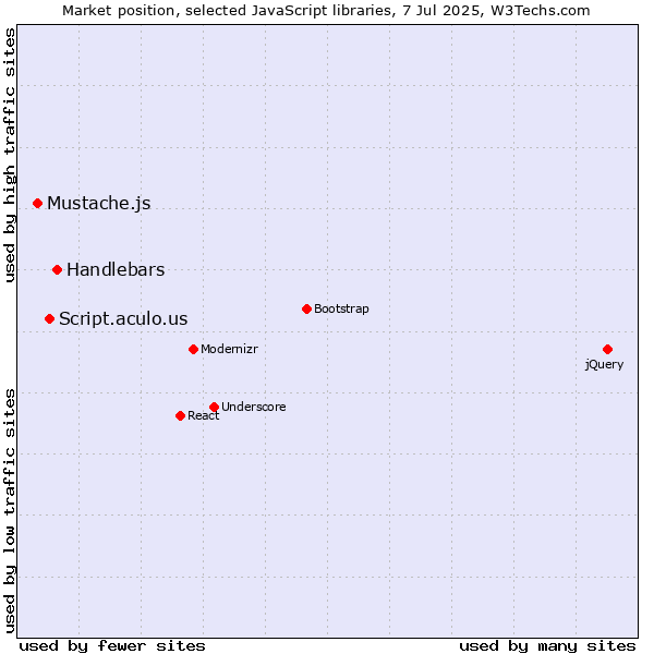 Market position of Handlebars vs. Script.aculo.us vs. Mustache.js