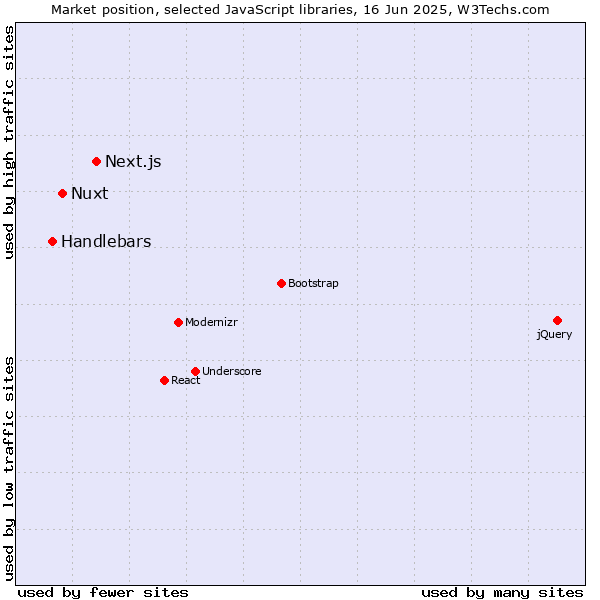 Market position of Next.js vs. Nuxt vs. Handlebars