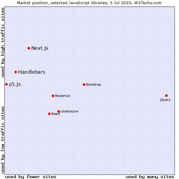 Market position of Next.js vs. Handlebars vs. p5.js