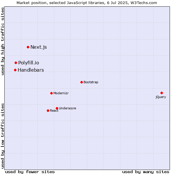 Market position of Next.js vs. Polyfill.io vs. Handlebars