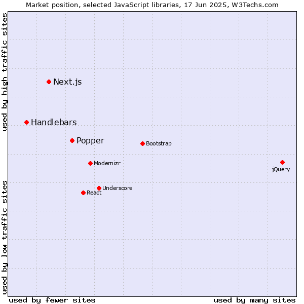 Market position of Popper vs. Next.js vs. Handlebars