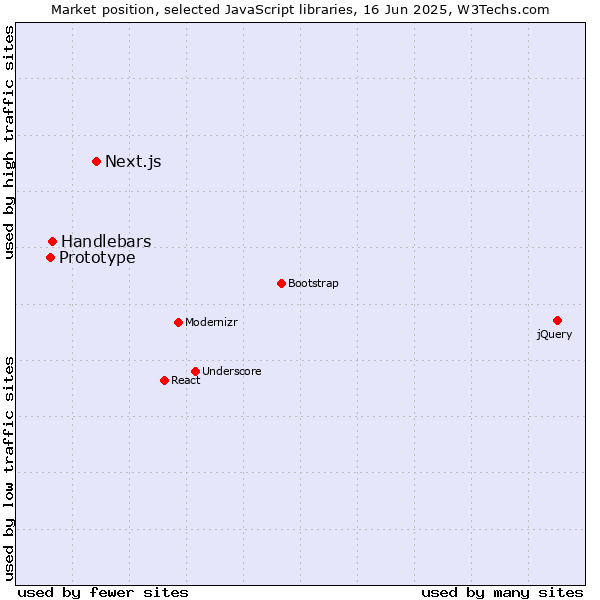 Market position of Next.js vs. Handlebars vs. Prototype