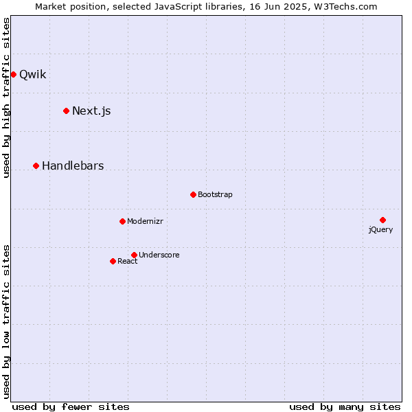 Market position of Next.js vs. Handlebars vs. Qwik