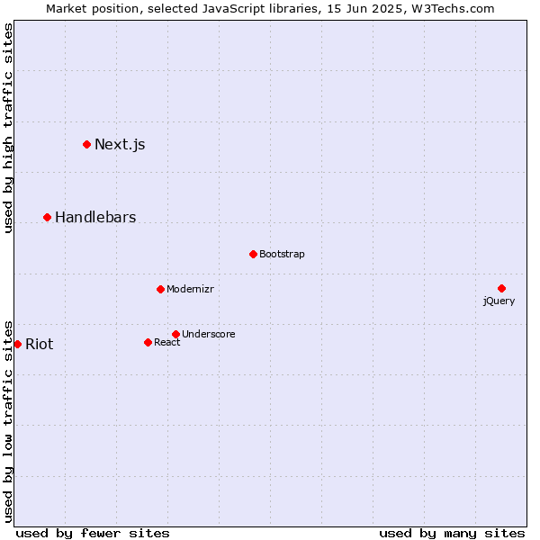 Market position of Next.js vs. Handlebars vs. Riot