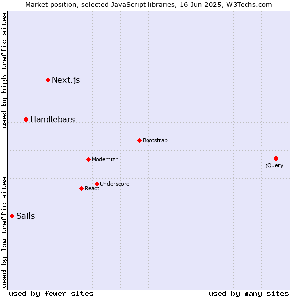 Market position of Next.js vs. Handlebars vs. Sails
