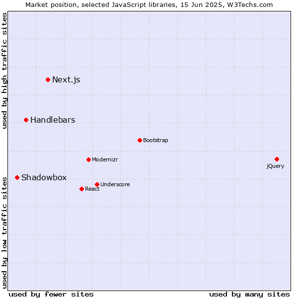 Market position of Next.js vs. Handlebars vs. Shadowbox