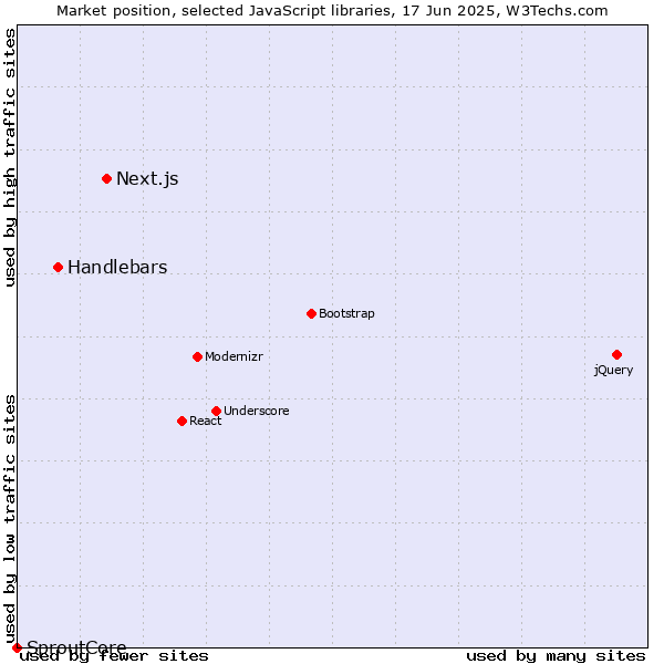 Market position of Next.js vs. Handlebars vs. SproutCore