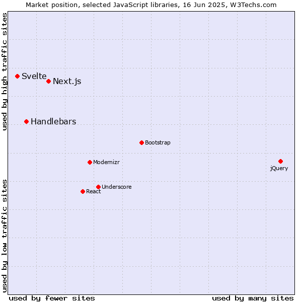 Market position of Next.js vs. Handlebars vs. Svelte