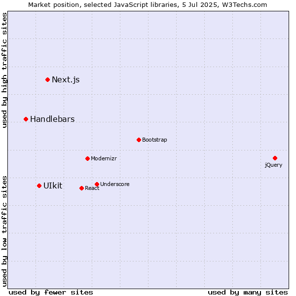 Market position of Next.js vs. UIkit vs. Handlebars