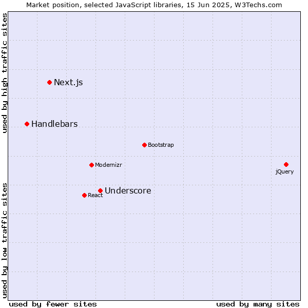 Market position of Underscore vs. Next.js vs. Handlebars