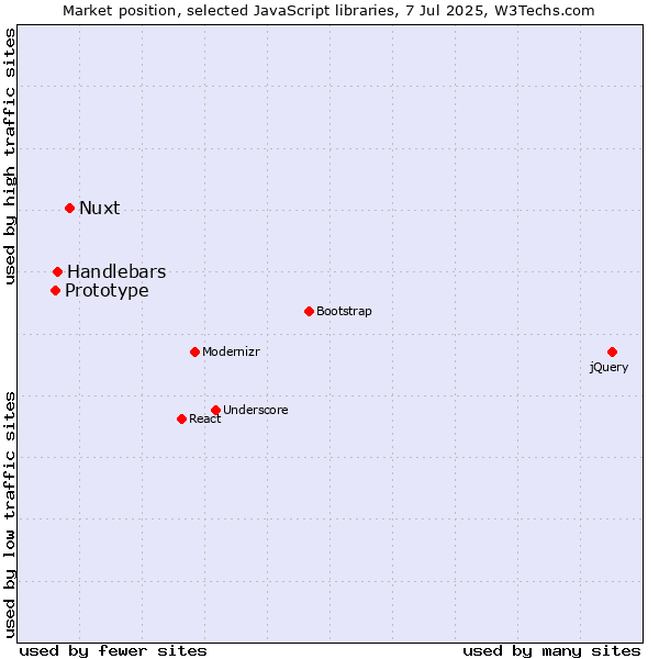Market position of Nuxt vs. Handlebars vs. Prototype