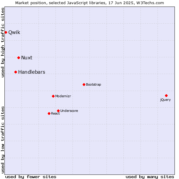 Market position of Nuxt vs. Handlebars vs. Qwik