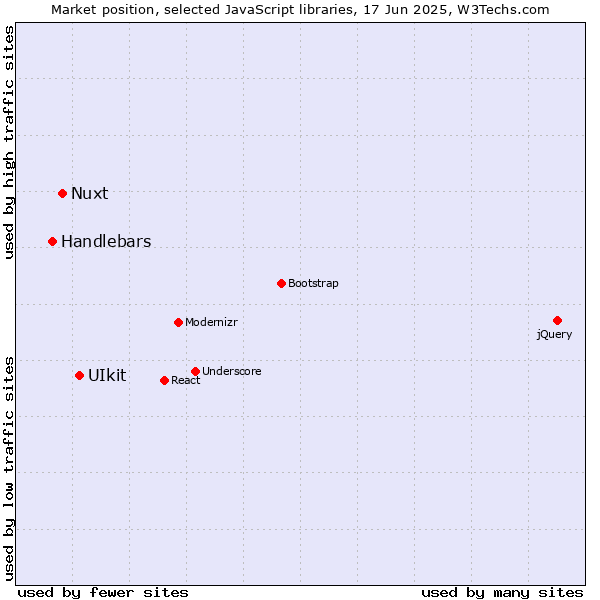 Market position of UIkit vs. Nuxt vs. Handlebars