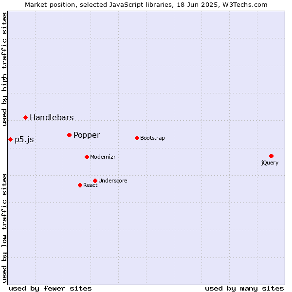 Market position of Popper vs. Handlebars vs. p5.js
