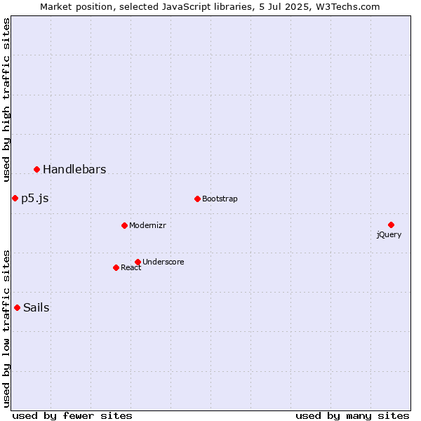Market position of Handlebars vs. Sails vs. p5.js
