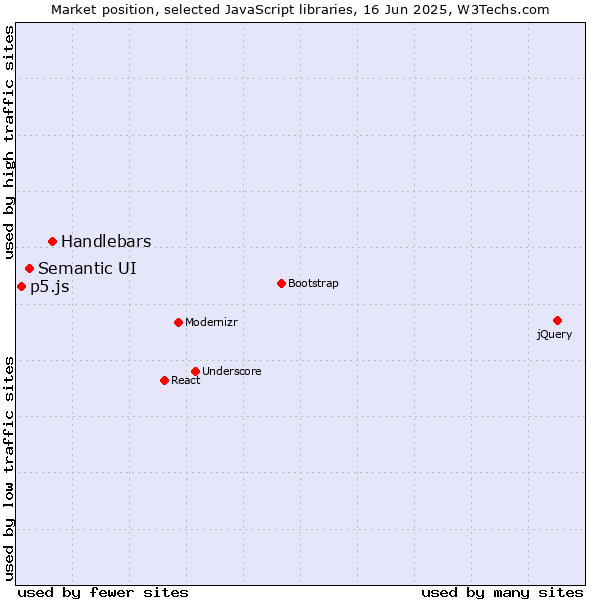 Market position of Handlebars vs. Semantic UI vs. p5.js