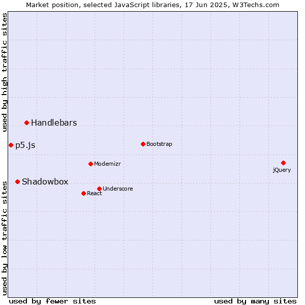 Market position of Handlebars vs. Shadowbox vs. p5.js