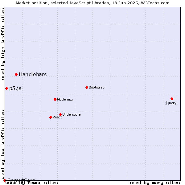 Market position of Handlebars vs. p5.js vs. SproutCore
