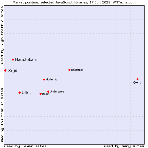 Market position of UIkit vs. Handlebars vs. p5.js