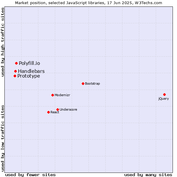 Market position of Polyfill.io vs. Handlebars vs. Prototype