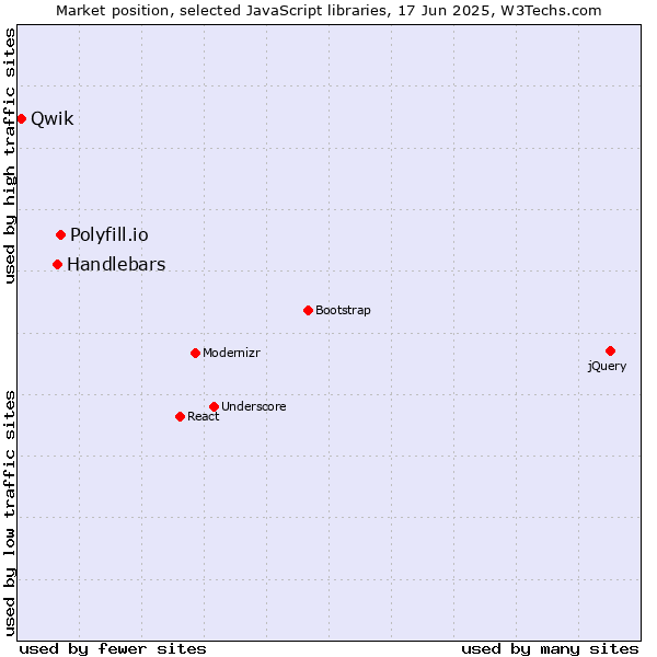 Market position of Polyfill.io vs. Handlebars vs. Qwik