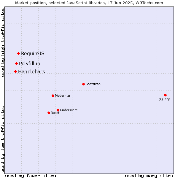 Market position of RequireJS vs. Polyfill.io vs. Handlebars