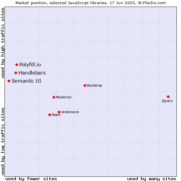 Market position of Polyfill.io vs. Handlebars vs. Semantic UI