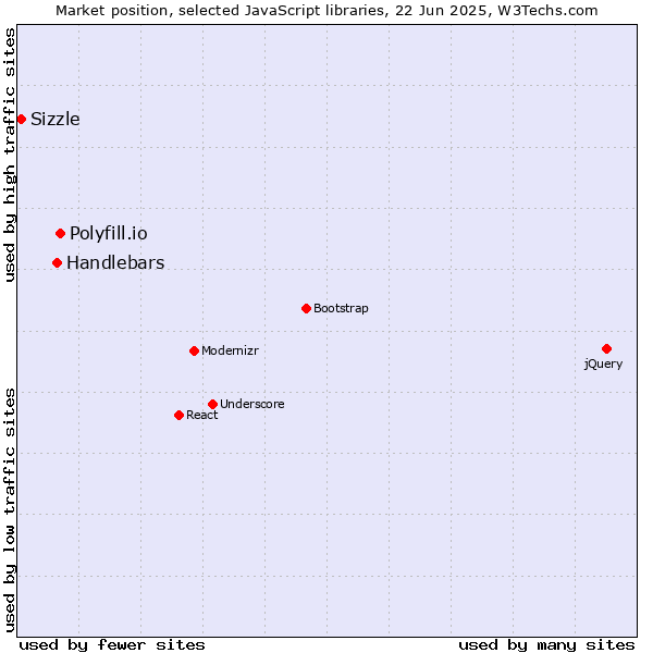Market position of Polyfill.io vs. Handlebars vs. Sizzle