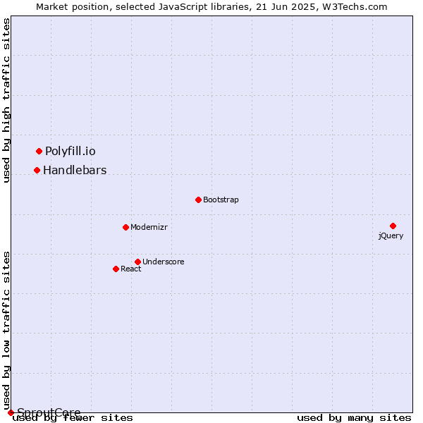 Market position of Polyfill.io vs. Handlebars vs. SproutCore