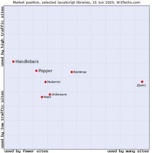 Market position of Popper vs. Handlebars