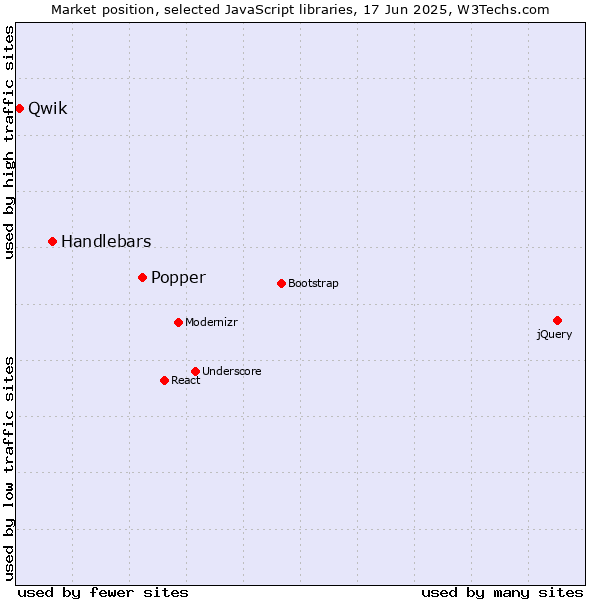 Market position of Popper vs. Handlebars vs. Qwik