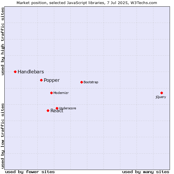 Market position of React vs. Popper vs. Handlebars