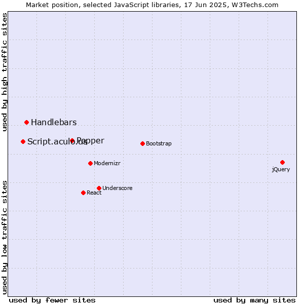 Market position of Popper vs. Handlebars vs. Script.aculo.us