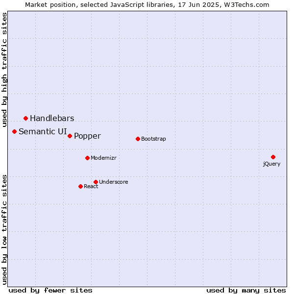 Market position of Popper vs. Handlebars vs. Semantic UI