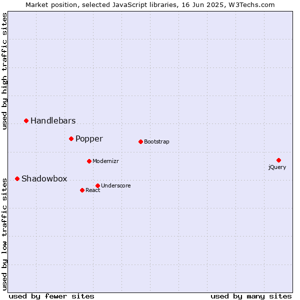 Market position of Popper vs. Handlebars vs. Shadowbox