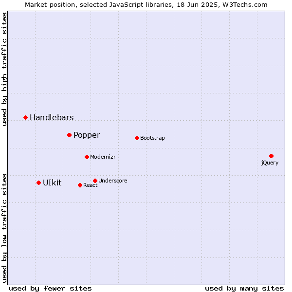 Market position of Popper vs. UIkit vs. Handlebars