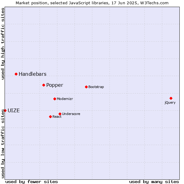Market position of Popper vs. Handlebars vs. UIZE