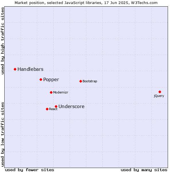 Market position of Underscore vs. Popper vs. Handlebars