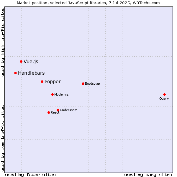 Market position of Popper vs. Vue.js vs. Handlebars