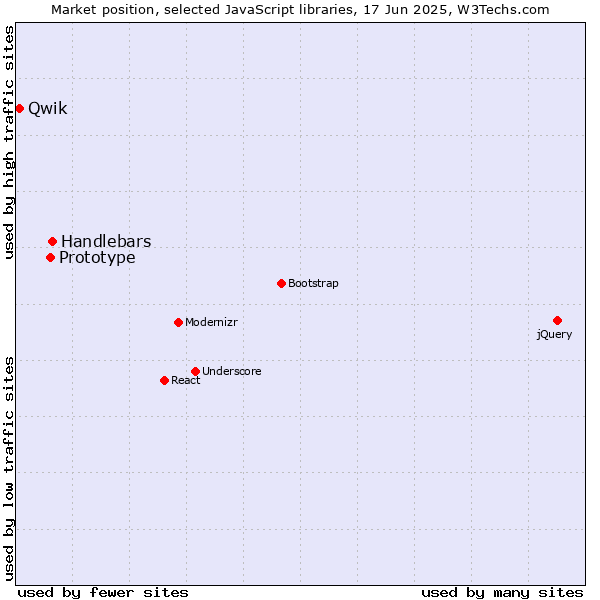 Market position of Handlebars vs. Prototype vs. Qwik