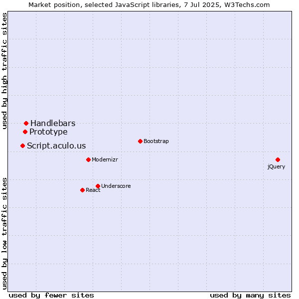 Market position of Handlebars vs. Prototype vs. Script.aculo.us