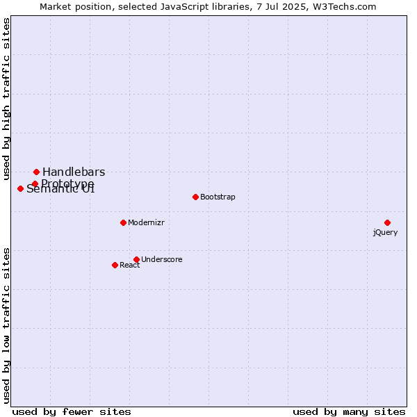 Market position of Handlebars vs. Prototype vs. Semantic UI