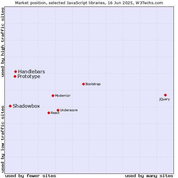 Market position of Handlebars vs. Prototype vs. Shadowbox