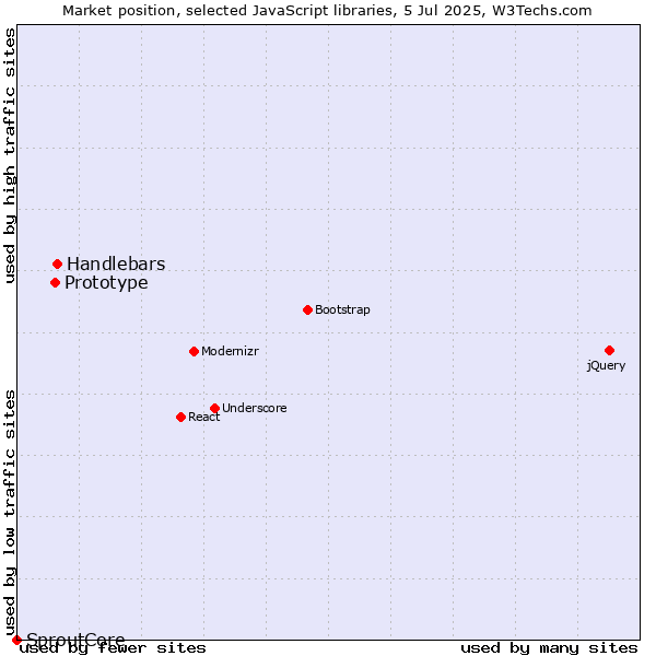 Market position of Handlebars vs. Prototype vs. SproutCore