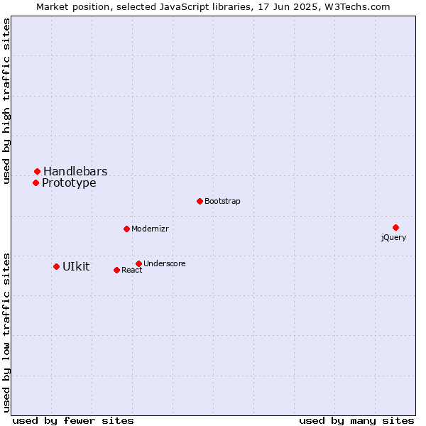 Market position of UIkit vs. Handlebars vs. Prototype