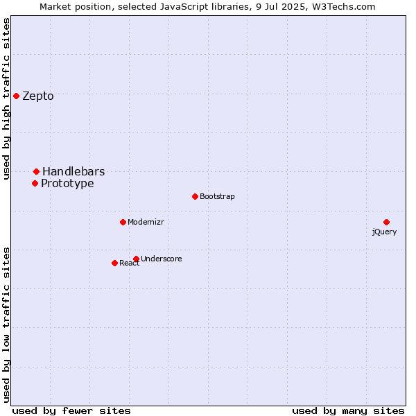 Market position of Handlebars vs. Prototype vs. Zepto