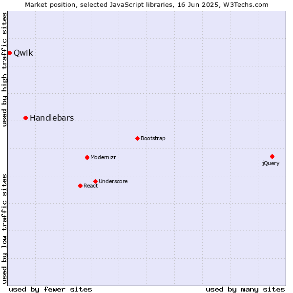 Market position of Handlebars vs. Qwik
