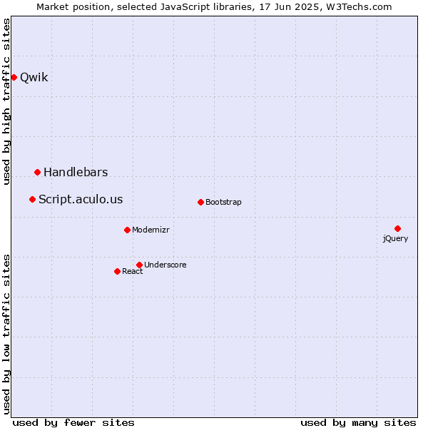 Market position of Handlebars vs. Script.aculo.us vs. Qwik