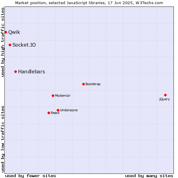 Market position of Handlebars vs. Socket.IO vs. Qwik
